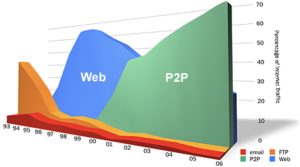 tableau p2p limewire